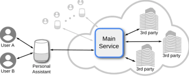 Fig. 1. Architecture for existing Internet-based personal assistants. Users represent the data subject, authorized to interact with the Personal Assistant devices, by submitting queries and commands