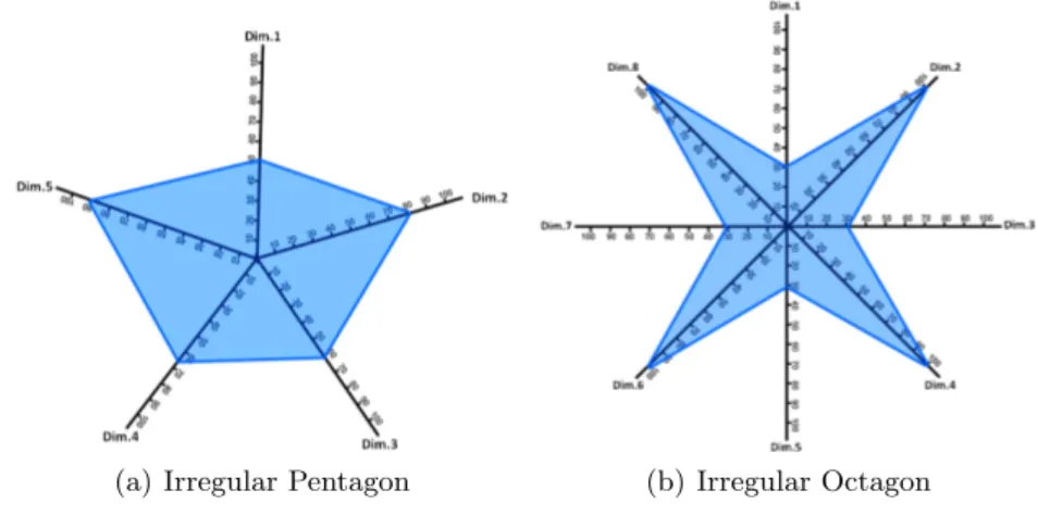 Fig. 3. Impact graphical representation in more than four dimensions