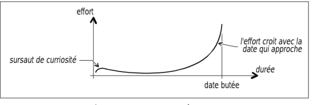 Figure 1 – "syndrome de l'étudiant." 