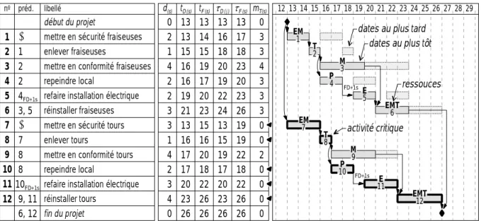 Figure 2 – Localisations temporelles des activités et diagramme de Gantt, résultant de l'étape 0