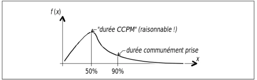 Figure 5 – Fonction de distribution de probabilité associable à une durée. 