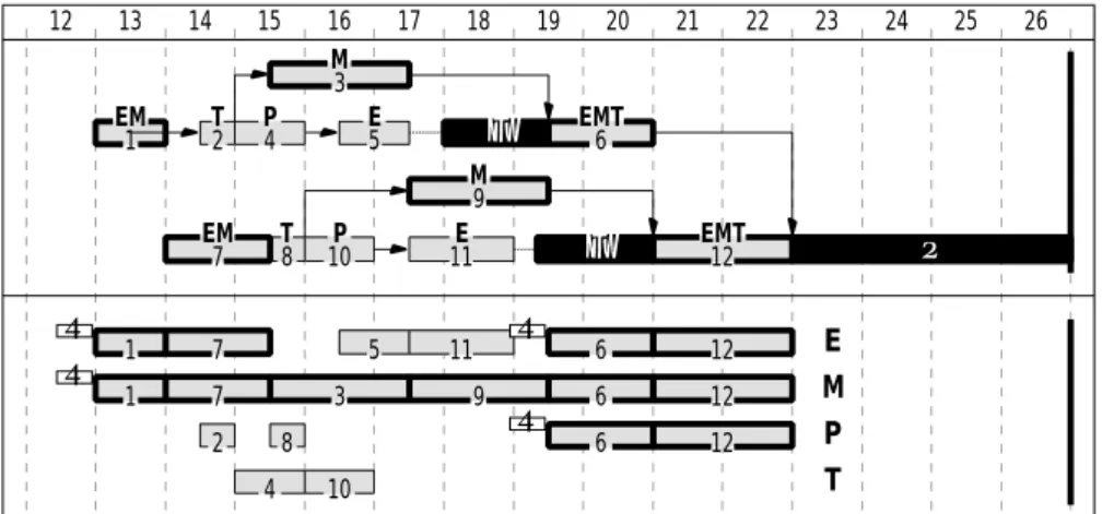 Figure 6 – Diagrammes des précédences et des ressources, après insertion des tampons. 