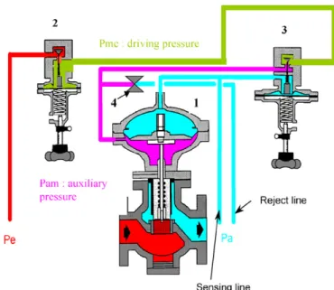 Fig. 2. Schematic of pilot controlled regulator (1: main regulator, 2: pilot supply regulator, 3: pilot, 4: creeper valve).