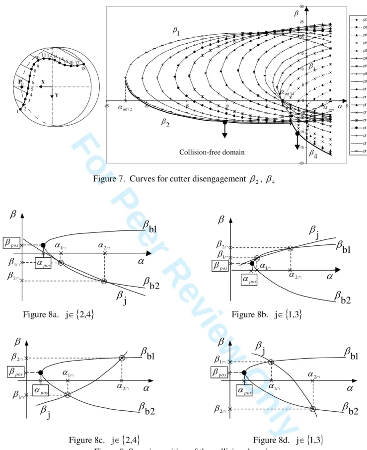 Figure 7.  Curves for cutter disengagement  β 2 ,  β 4