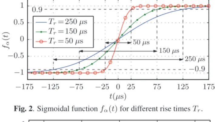 Fig. 2. Sigmoidal function f α (t) for different rise times T r .
