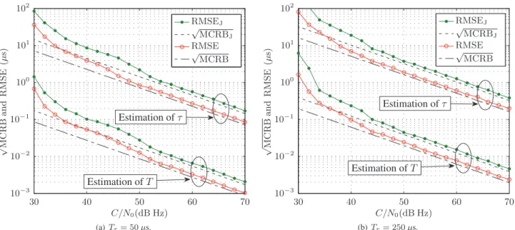 Fig. 4. Performances for TOA and symbol width estimation for (a) minimum and (b) maximum rise times allowed on the SAR system.