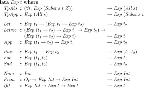 Figure 3.3: Higher-order encoding of λ → .