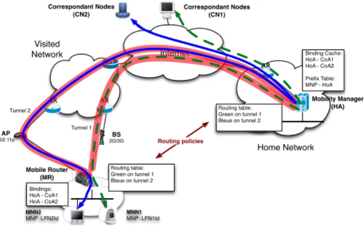 Figure 2. NEMO and MCoA.