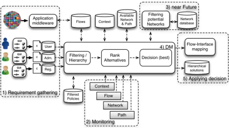 Figure 3. Proposed Decision Maker Architecture.