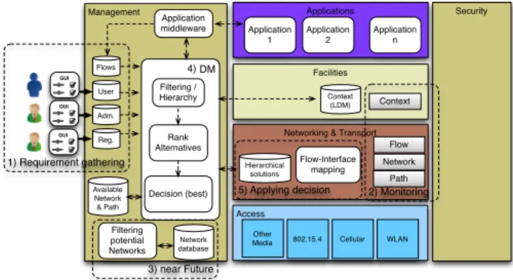 Figure 4. Integration of DM Architecture in the ITS-S communication architecture.