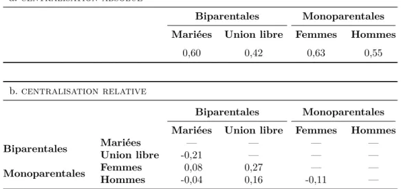 Tableau 4.2 : Indices de centralisation absolue et relative des types de famille, RMR de Montréal, 2006