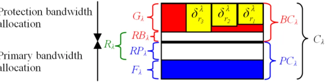 Fig. 2. Bandwidth allocation on an arc λ the protection costs on the arc λ.