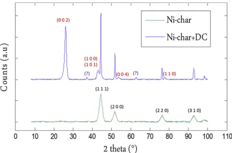 Fig. 4. XRD patterns of the Ni-char before and after the methane decomposition reaction (Ni-charþDC)