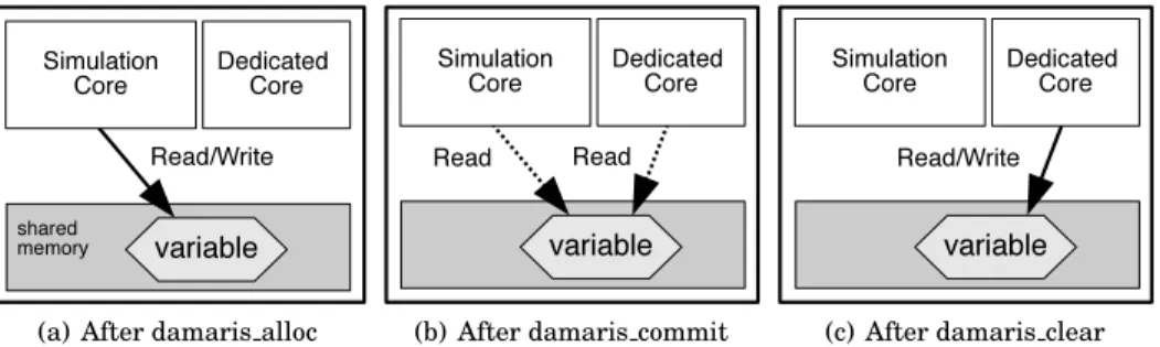 Fig. 4: Semantics of the three functions: (a) At iteration n, a segment is allocated for a given variable through damaris alloc, the simulation holds it