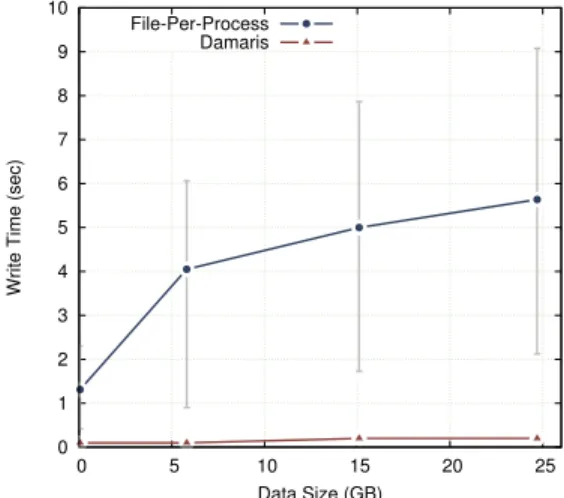 Fig. 6: Duration of a write phase of CM1 on 1,024 cores on BluePrint (average, maximum, and minimum) using the file-per-process approach and Damaris