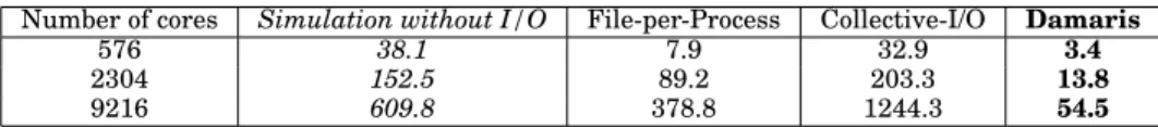 Table I: I/O Overhead in CPU-hours