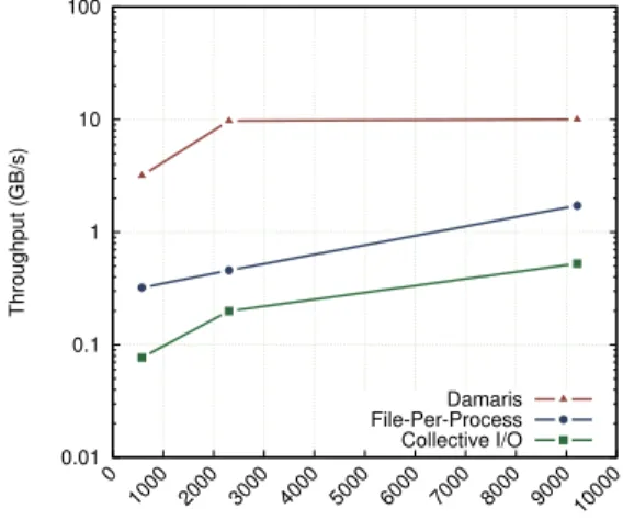 Fig. 11: Average aggregate throughput achieved by CM1 on Kraken with the different approaches.