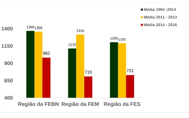Figura 1. Dados médios de precipitação pluviométrica (mm) nas Fazendas Experimentais de Bananal  do Norte (FEBN), Marilândia (FEM) e Sooretama (FES)