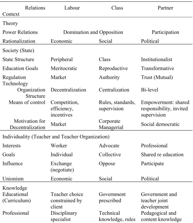 Table XII: A Preliminary Typology of Organized Teachers and State Relations  Relations 