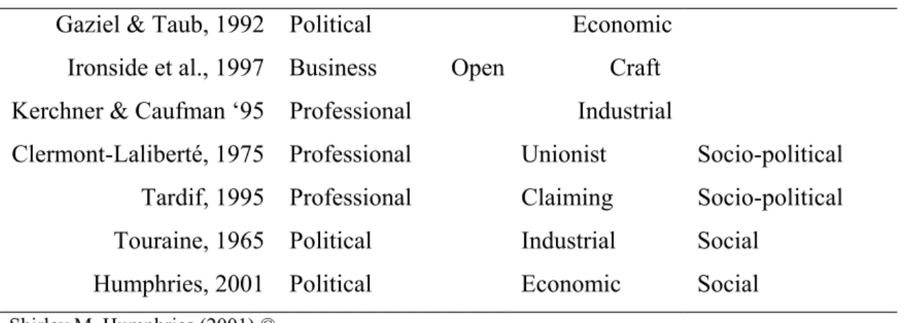 Table VII: Forms of Teacher Unionism 