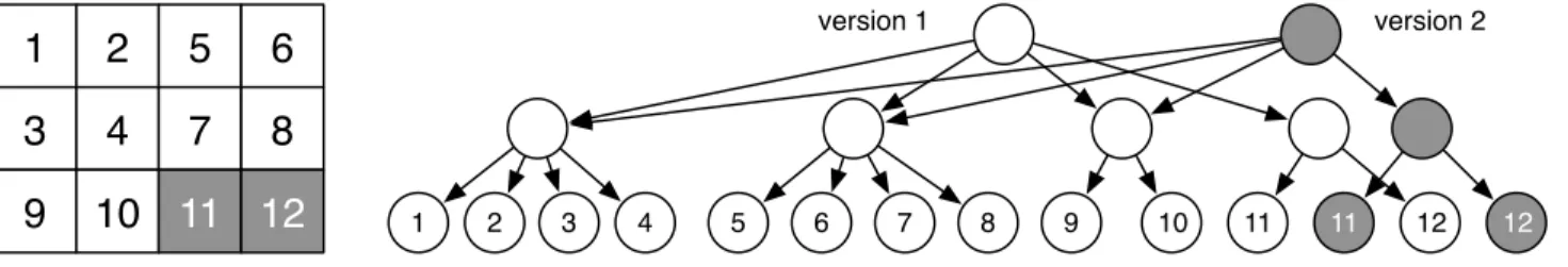 Figure 1: Metadata quad-trees by example: two chunks (dark color) of an initial array (partitioned according to the left figure) are updated, leading to the additional tree nodes and their links represented in the right figure
