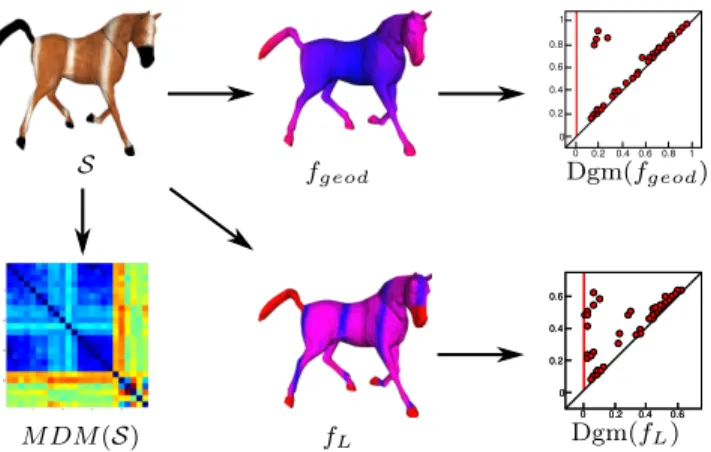 Fig. 6 Generating a PHOG signature. First row: A shape S (left), the function f geod (center) and the corresponding  per-sistence diagram Dgm(f geod )