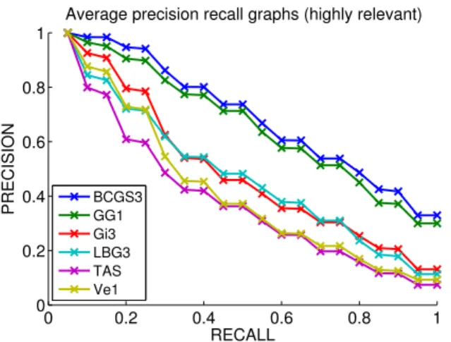 Fig. 7 Highly relevant precision-recall curves for the best run of each method.
