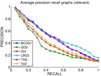 Fig. 9 Relevant precison-recall curves for the best run of each method.