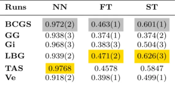 Table 6 Best NN, FT and ST values of each method. Num- Num-bers in parenthesis indicate the run achieving the  correspond-ing value