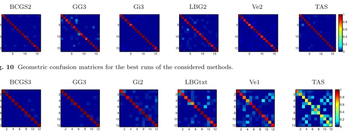 Fig. 10 Geometric confusion matrices for the best runs of the considered methods.