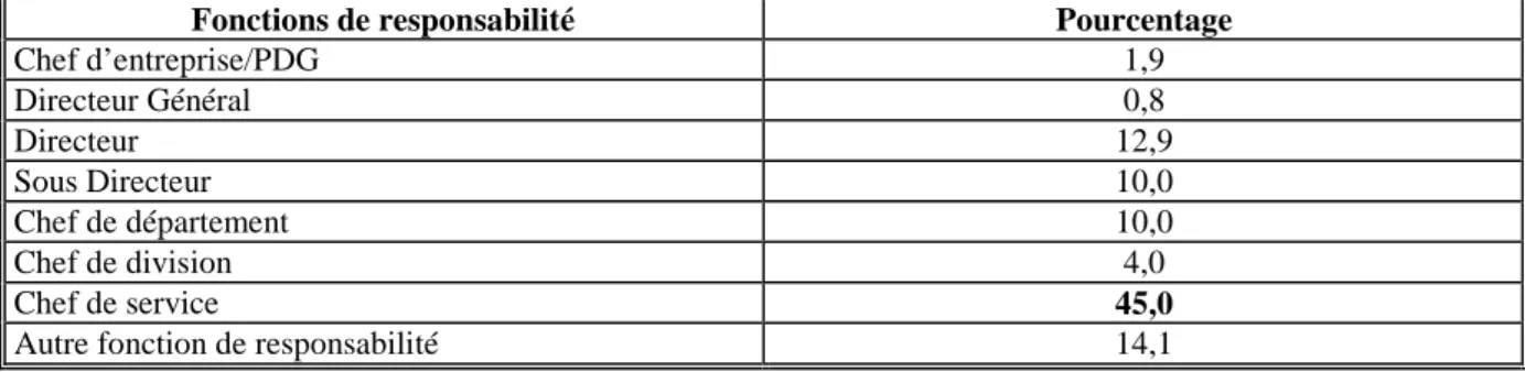 Tableau 8. Distribution des ingénieurs titulaires d’une fonction de responsabilité par type de  fonction (en %) 