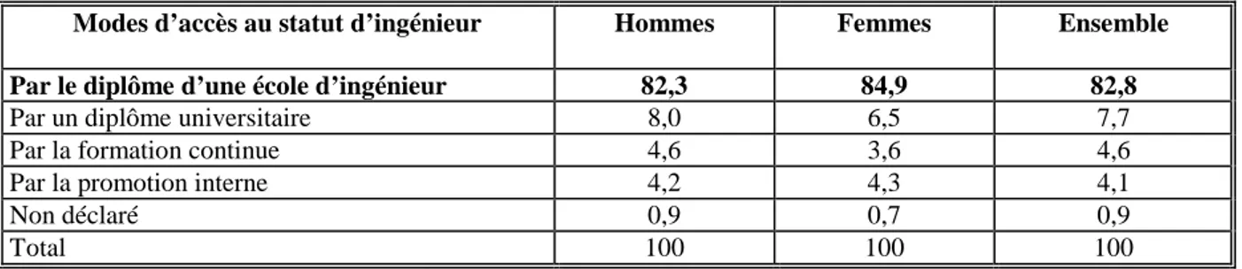 Tableau 1. Répartition des hommes et des femmes ingénieurs par classe d’âge (en %) 