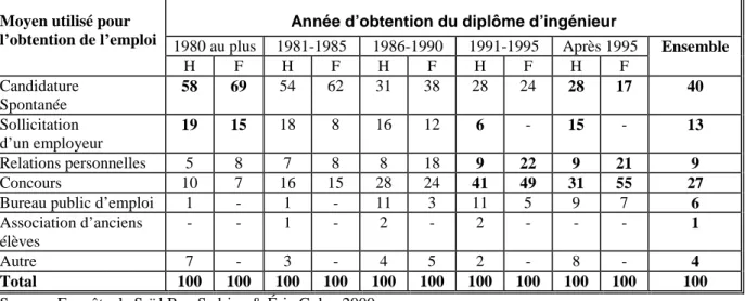 Tableau 6. Distribution des ingénieurs par sexe selon le statut juridique de l’employeur  (en %) 