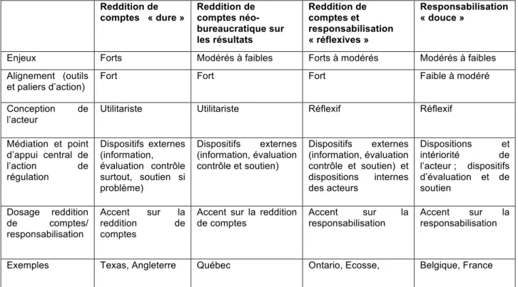 Tableau 1 : Quatre logiques de régulation par les résultats    Reddition de  comptes   « dure »  Reddition de  comptes  néo-bureaucratique sur  les résultats  Reddition de comptes et  responsabilisation « réflexives »   Responsabilisation   « douce » 