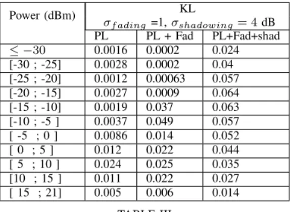 Fig. 5. Kullback-Leilbler test curves