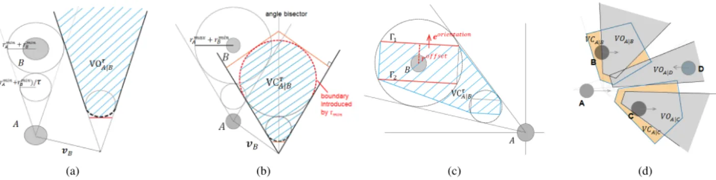 Figure 3: (a) The velocity obstacle V O τ A|B of a agent B to agent A is a truncated cone in the velocity space