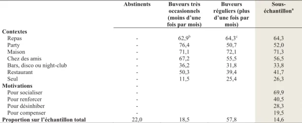 Tableau 3.3 : Distribution des répondants(es) sur les variables de contextes et de  raisons de boire selon la fréquence de consommation d’alcool  