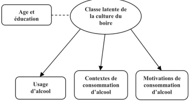 Figure 3.2 : Modélisation empirique de l’approche en classe latente 