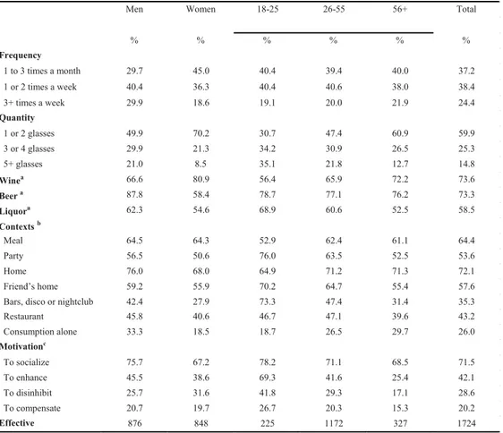 Table 1 display the distribution of drinking variables by gender and age. 