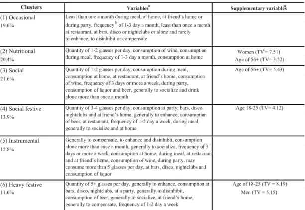 Table 2: Description of the clusters 