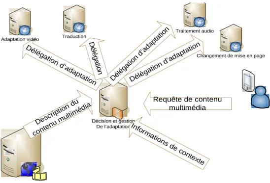 Figure 3 Requête de contenu multimédiaDécision et gestionDe l’adaptationDescription du contenu multimédiaInformations de contexteDélégation d’adaptationAdaptation vidéo