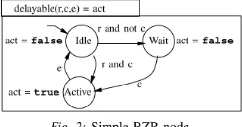 Fig. 3: BZR contract node.