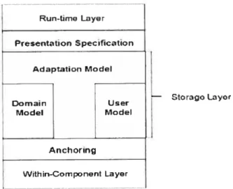 Figure 2.1 t La structure des applications d’hypermédia adaptative [Wu et al. 01]