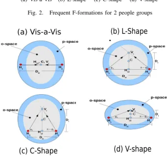 Fig. 3. The shape of the O-space and p-space with respect to the ground/floor plane for the 4 frequent F-formations in 2 people interactions.