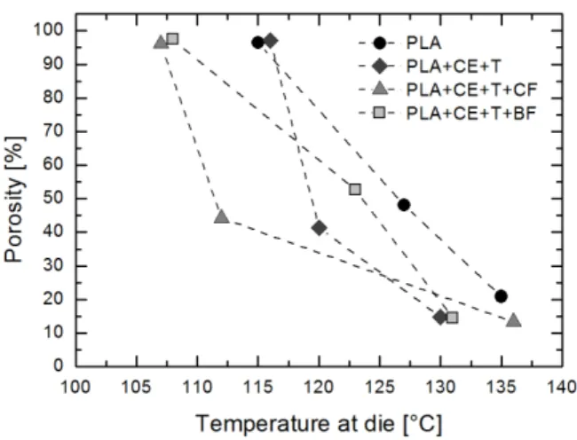 Figure  3.  Effect  of  formulation  and  mixer  and  die  temperatures  on  the  porosity  of  PLA  foams  extruded  at 8% of CO 2 