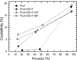 Figure 7. Compression strength of PLA foams. 