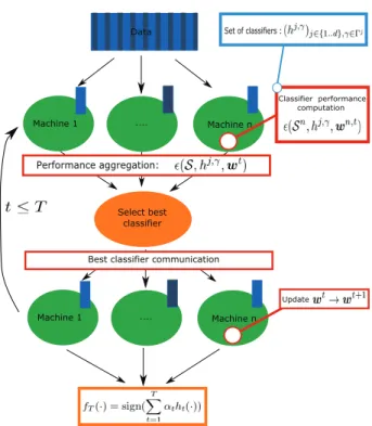 Fig. 2. Distributed boosting architecture.