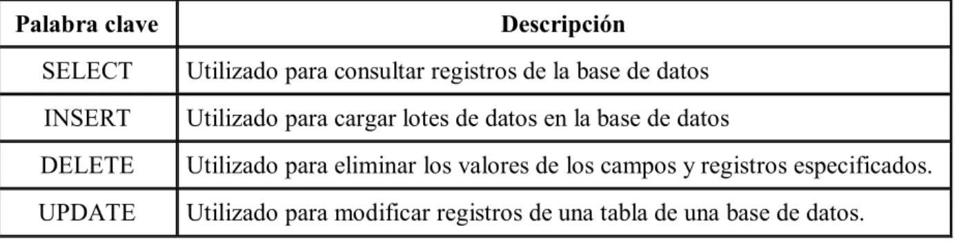 Tabla 2.2Instrucciones DML 