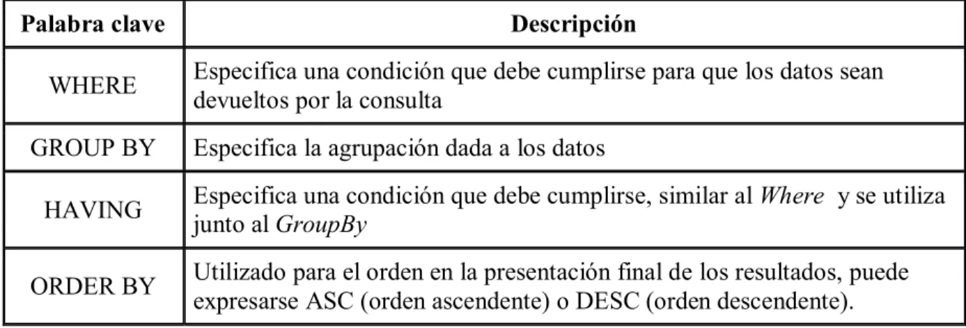 Tabla 2.3Instrucciones para delimitaruna consulta de datos. 