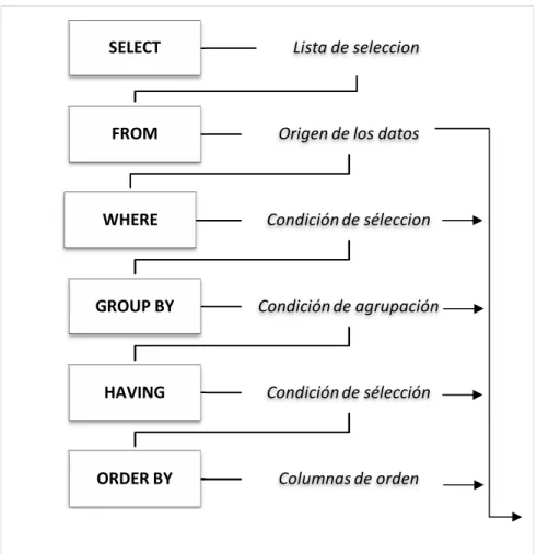 Tabla 2.5 Sentencia SQL agregada. 